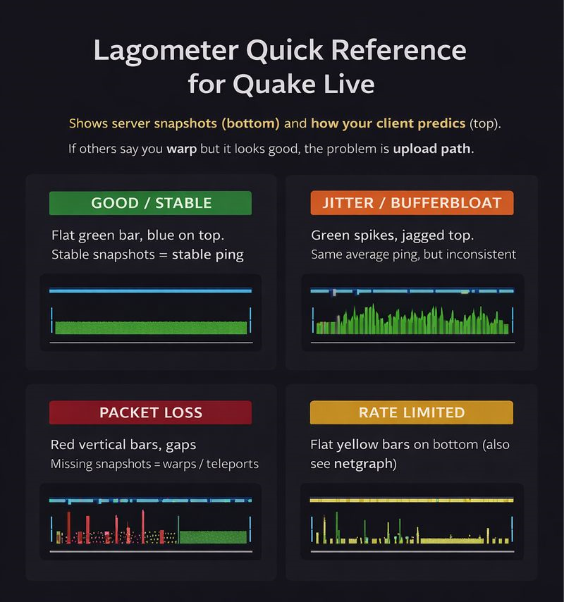 Lagometer Quick Reference showing four states: Good/Stable (flat green bar, blue on top), Jitter/Bufferbloat (green spikes, jagged top), Packet Loss (red vertical bars, gaps), and Rate Limited (flat yellow bars on bottom)